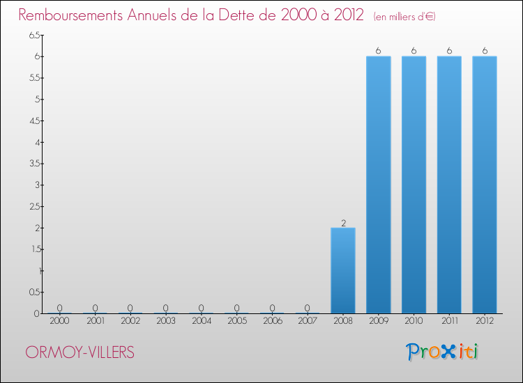 Evolution de l'annuité de la dette pour la commune de ORMOY-VILLERS de 2000 à 2012 Annuités de la dette pour ORMOY-VILLERS de 2000 à 2012