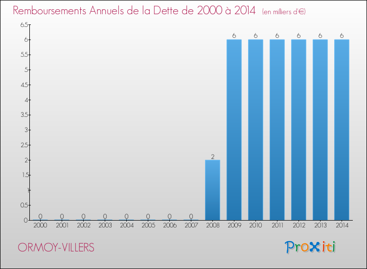 Evolution de l'annuité de la dette pour la commune de ORMOY-VILLERS de 2000 à 2014 Annuités de la dette pour ORMOY-VILLERS de 2000 à 2014
