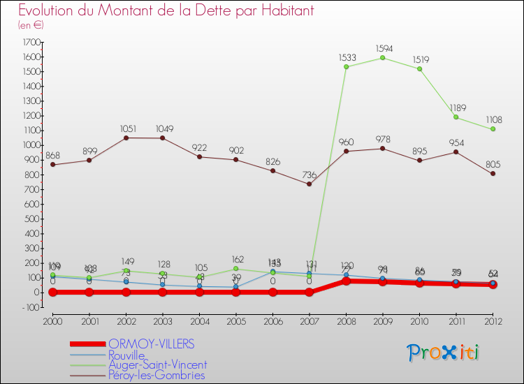 Evolution de la dette par habitant pour la commune de ORMOY-VILLERS et les communes proches de 2000 à 2012 Comparaison de la dette par habitant pour ORMOY-VILLERS et les communes voisines de 2000 à 2012