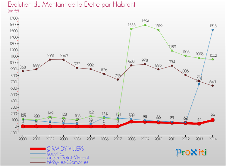 Evolution de la dette par habitant pour la commune de ORMOY-VILLERS et les communes proches de 2000 à 2014 Comparaison de la dette par habitant pour ORMOY-VILLERS et les communes voisines de 2000 à 2014