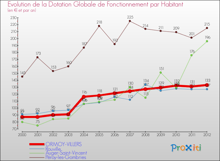 Evolution et montant de la dotation globale de fonctionnement par Habitant pour ORMOY-VILLERS et les communes proches Comparaison des dotations globales de fonctionnement par habitant pour ORMOY-VILLERS et les communes voisines