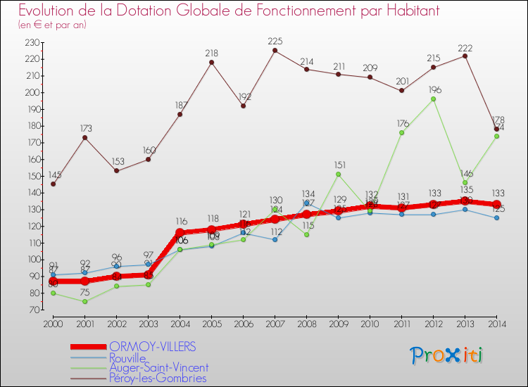 Evolution et montant de la dotation globale de fonctionnement par Habitant pour ORMOY-VILLERS et les communes proches de 2000 à 2014. Comparaison des dotations globales de fonctionnement par habitant pour ORMOY-VILLERS et les communes voisines de 2000 à 2014.