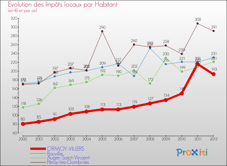 Evolution et montant des impôts locaux par Habitant pour ORMOY-VILLERS et les communes proches Comparaison des impôts locaux par habitant pour ORMOY-VILLERS et les communes voisines