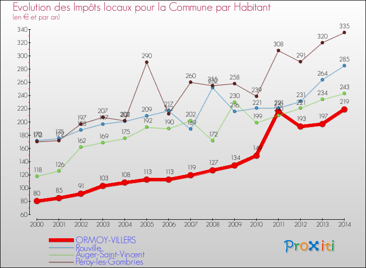 Evolution et montant des impôts locaux par Habitant pour ORMOY-VILLERS et les communes proches de 2000 à 2014 Comparaison des impôts locaux par habitant pour ORMOY-VILLERS et les communes voisines de 2000 à 2014