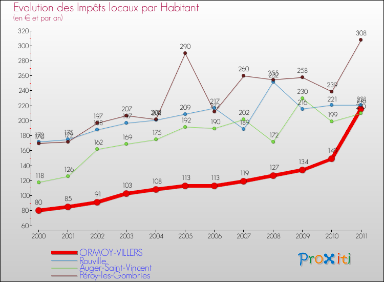 Evolution et montant des impôts locaux par Habitant pour ORMOY-VILLERS et les communes proches Comparaison des impôts locaux par habitant pour ORMOY-VILLERS et les communes voisines