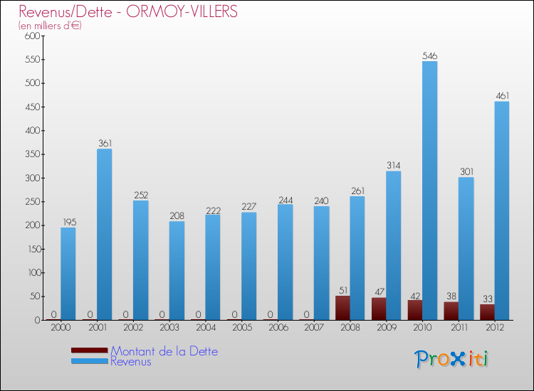 Evolution comparée de la dette et des revenus pour la commune de ORMOY-VILLERS de 2000 à 2012 Comparaison de la dette et des revenus pour ORMOY-VILLERS de 2000 à 2012