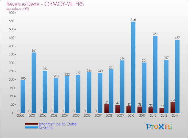 Evolution comparée de la dette et des revenus pour la commune de ORMOY-VILLERS de 2000 à 2014 Comparaison de la dette et des revenus pour ORMOY-VILLERS de 2000 à 2014