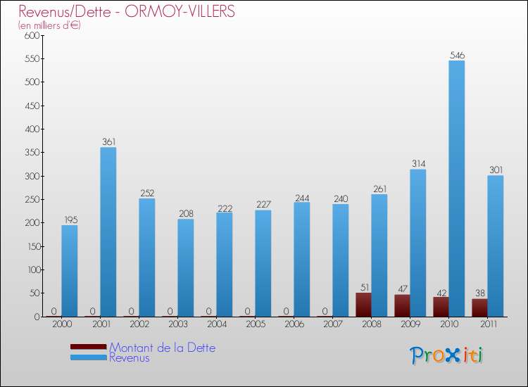 Evolution comparée de la dette et des revenus pour la commune de ORMOY-VILLERS de 2000 à 2011 Comparaison de la dette et des revenus pour ORMOY-VILLERS de 2000 à 2011