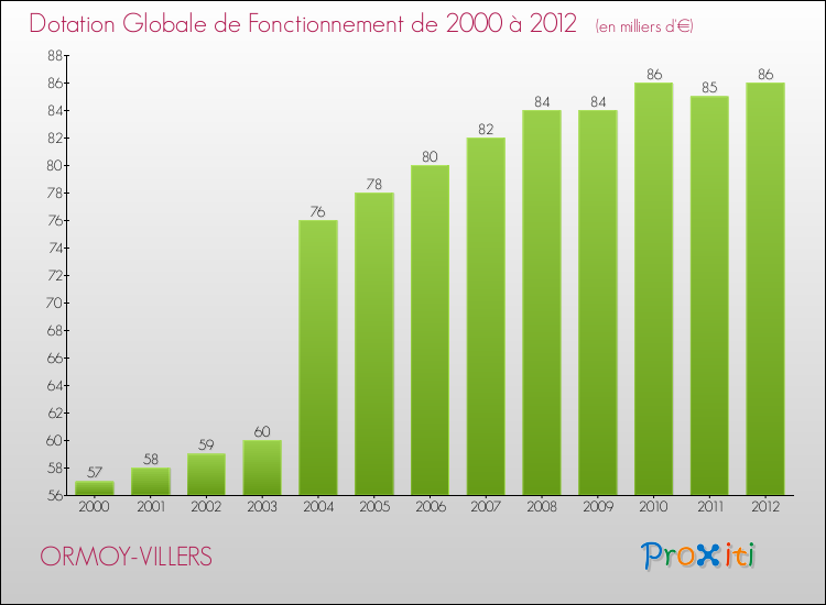 Evolution du montant de la Dotation Globale de Fonctionnement pour la commune de ORMOY-VILLERS de 2000 à 2012 Evolution du montant de la Dotation Globale de Fonctionnement pour ORMOY-VILLERS de 2000 à 2012