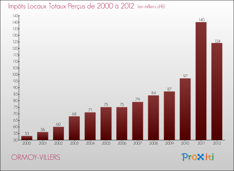 Evolution des Impôts Locaux pour la commune de ORMOY-VILLERS de 2000 à 2012 Evolution des Impôts Locaux pour ORMOY-VILLERS de 2000 à 2012