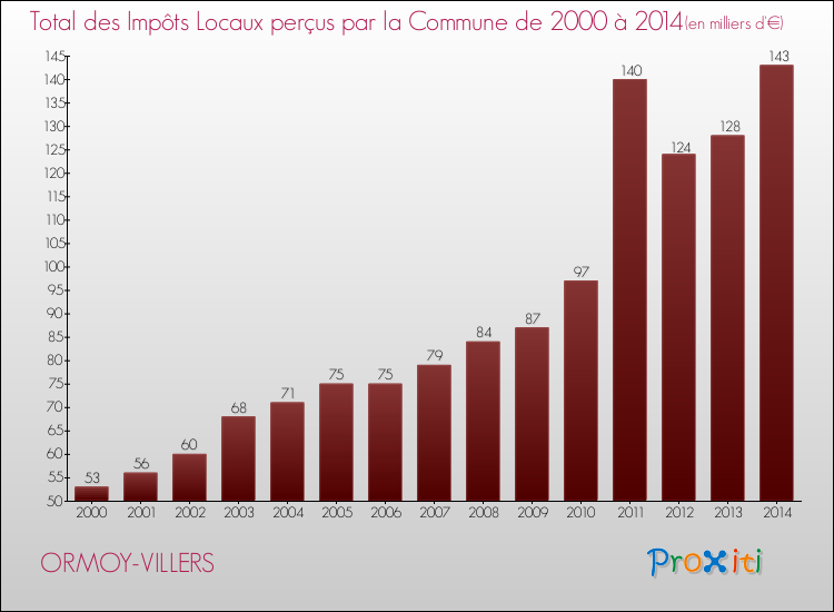 Evolution des Impôts Locaux pour la commune de ORMOY-VILLERS de 2000 à 2014 Evolution des Impôts Locaux pour ORMOY-VILLERS de 2000 à 2014