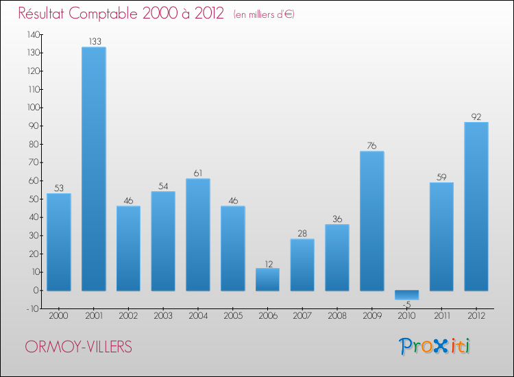 Evolution du résultat comptable pour la commune de ORMOY-VILLERS de 2000 à 2012 Evolution du résultat comptable pour ORMOY-VILLERS de 2000 à 2012