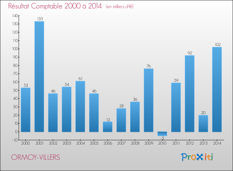 Evolution du résultat comptable pour la commune de ORMOY-VILLERS de 2000 à 2014 Evolution du résultat comptable pour ORMOY-VILLERS de 2000 à 2014