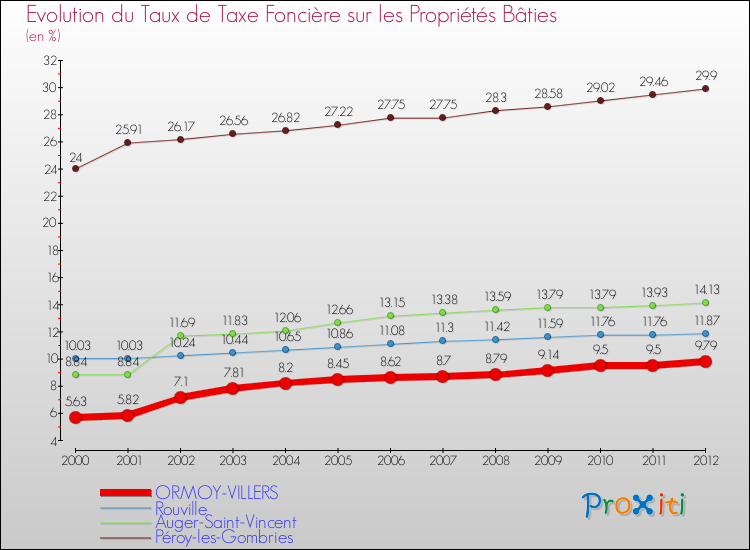 Evolution du taux de la taxe foncière sur le bati pour ORMOY-VILLERS et les communes proches de 2000 à 2012 Comparaison des taux de taxe foncière sur le bati pour ORMOY-VILLERS et les communes voisines de 2000 à 2012