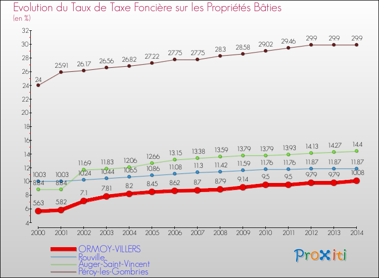 Evolution du taux de la taxe foncière sur le bati pour ORMOY-VILLERS et les communes proches de 2000 à 2014 Comparaison des taux de taxe foncière sur le bati pour ORMOY-VILLERS et les communes voisines de 2000 à 2014