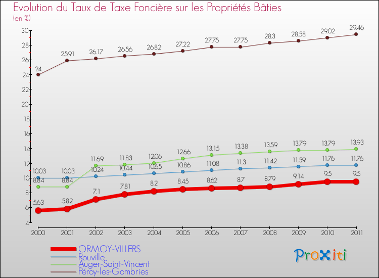 Evolution du taux de la taxe foncière sur le bati pour ORMOY-VILLERS et les communes proches Comparaison des taux de taxe foncière sur le bati pour ORMOY-VILLERS et les communes voisines