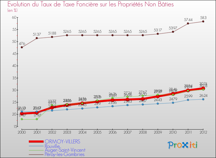 Evolution du taux de la taxe foncière sur les immeubles et terrains non batis pour ORMOY-VILLERS et les communes proches de 2000 à 2012 Comparaison des taux de la taxe foncière sur les immeubles et terrains non batis pour ORMOY-VILLERS et les communes voisines de 2000 à 2012