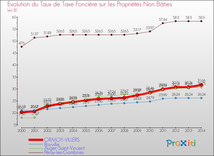 Evolution du taux de la taxe foncière sur les immeubles et terrains non batis pour ORMOY-VILLERS et les communes proches de 2000 à 2014 Comparaison des taux de la taxe foncière sur les immeubles et terrains non batis pour ORMOY-VILLERS et les communes voisines de 2000 à 2014