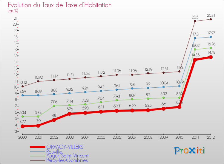 Evolution du taux de la taxe d'habitation pour ORMOY-VILLERS et les communes proches Comparaison des taux de la taxe d'habitation pour ORMOY-VILLERS et les communes voisines