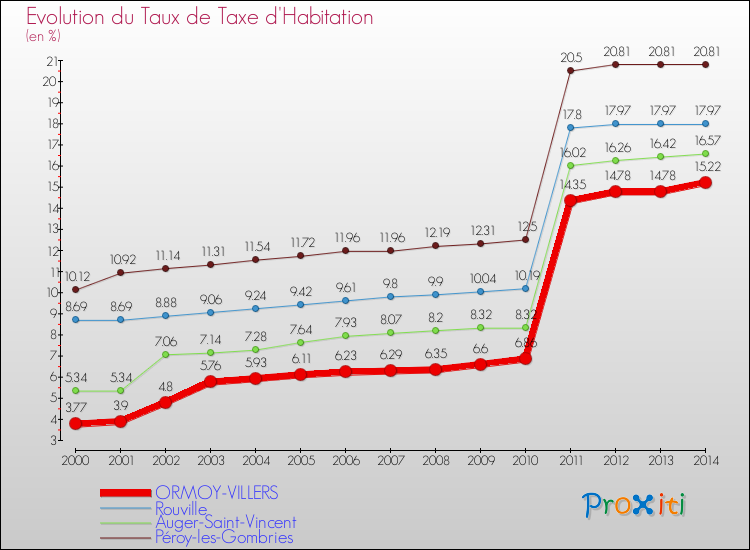 Evolution du taux de la taxe d'habitation pour ORMOY-VILLERS et les communes proches de 2000 à 2014 Comparaison des taux de la taxe d'habitation pour ORMOY-VILLERS et les communes voisines de 2000 à 2014