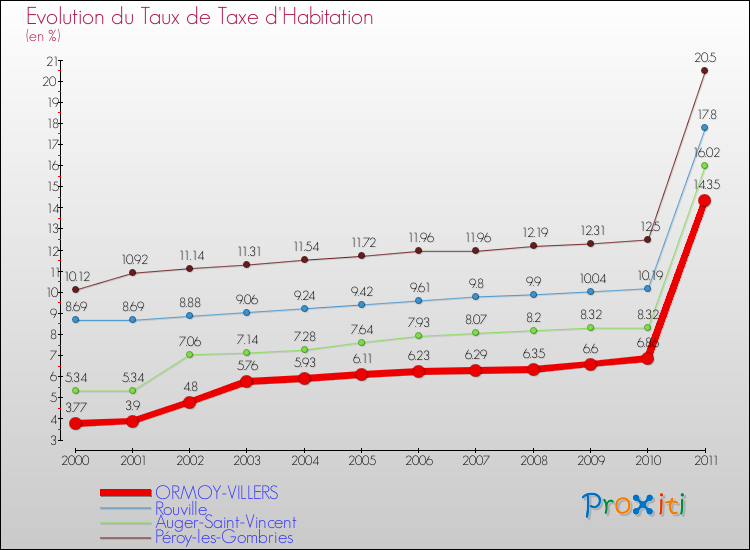 Evolution du taux de la taxe d'habitation pour ORMOY-VILLERS et les communes proches Comparaison des taux de la taxe d'habitation pour ORMOY-VILLERS et les communes voisines