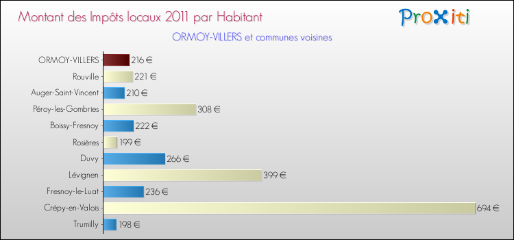 Montant des impôts locaux par Habitant pour ORMOY-VILLERS et les communes proches Comparaison des impôts locaux par habitant pour ORMOY-VILLERS et les communes voisines