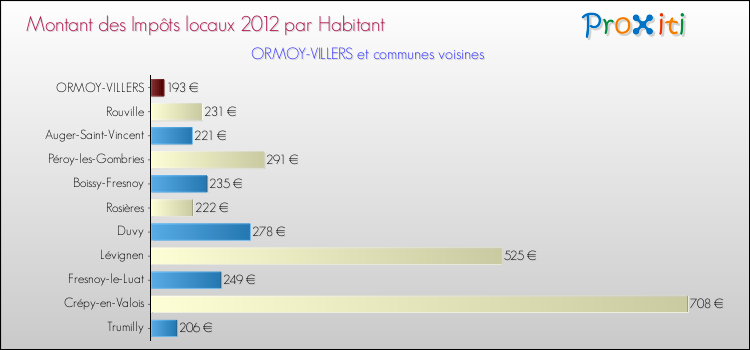 Montant des impôts locaux par Habitant pour ORMOY-VILLERS et les communes proches Comparaison des impôts locaux par habitant pour ORMOY-VILLERS et les communes voisines