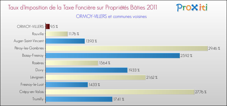 Taux d'imposition de la taxe foncière sur le bati 2011 pour ORMOY-VILLERS et les communes proches Comparaison des taux d'imposition de la taxe foncière sur le bati 2011 pour ORMOY-VILLERS et les communes voisines