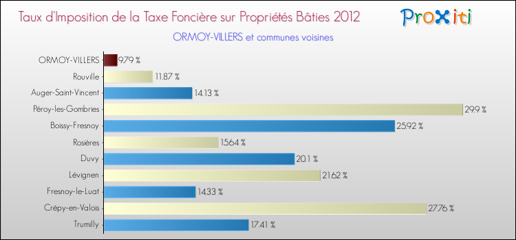 Taux d'imposition de la taxe foncière sur le bati 2012 pour ORMOY-VILLERS et les communes proches Comparaison des taux d'imposition de la taxe foncière sur le bati 2012 pour ORMOY-VILLERS et les communes voisines