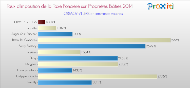 Taux d'imposition de la taxe foncière sur le bati 2014 pour ORMOY-VILLERS et les communes proches Comparaison des taux d'imposition de la taxe foncière sur le bati 2014 pour ORMOY-VILLERS et les communes voisines