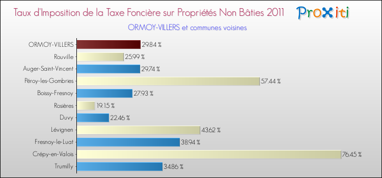 Taux d'imposition de la taxe foncière sur les immeubles et terrains non batis 2011 pour ORMOY-VILLERS et les communes proches Comparaison des taux d'imposition de la taxe foncière sur les immeubles et terrains non batis 2011 pour ORMOY-VILLERS et les communes voisines