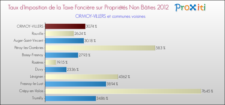 Taux d'imposition de la taxe foncière sur les immeubles et terrains non batis 2012 pour ORMOY-VILLERS et les communes proches Comparaison des taux d'imposition de la taxe foncière sur les immeubles et terrains non batis 2012 pour ORMOY-VILLERS et les communes voisines