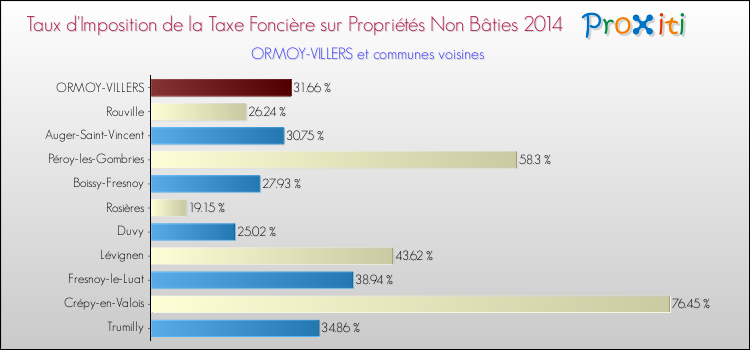 Taux d'imposition de la taxe foncière sur les immeubles et terrains non batis 2014 pour ORMOY-VILLERS et les communes proches Comparaison des taux d'imposition de la taxe foncière sur les immeubles et terrains non batis 2014 pour ORMOY-VILLERS et les communes voisines