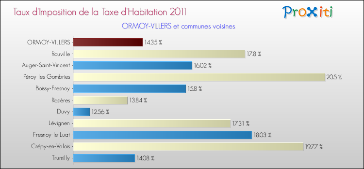 Taux d'imposition de la taxe d'habitation 2011 pour ORMOY-VILLERS et les communes proches Comparaison des taux d'imposition de la taxe d'habitation 2011 pour ORMOY-VILLERS et les communes voisines