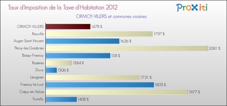 Taux d'imposition de la taxe d'habitation 2012 pour ORMOY-VILLERS et les communes proches Comparaison des taux d'imposition de la taxe d'habitation 2012 pour ORMOY-VILLERS et les communes voisines