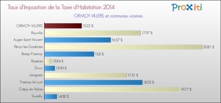 Taux d'imposition de la taxe d'habitation 2014 pour ORMOY-VILLERS et les communes proches Comparaison des taux d'imposition de la taxe d'habitation 2014 pour ORMOY-VILLERS et les communes voisines