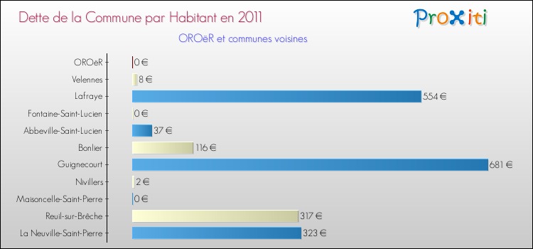 Dette par habitant de la commune en 2011 pour OROëR et les communes proches Comparaison de la dette par habitant de la commune en 2011 pour OROëR et les communes voisines