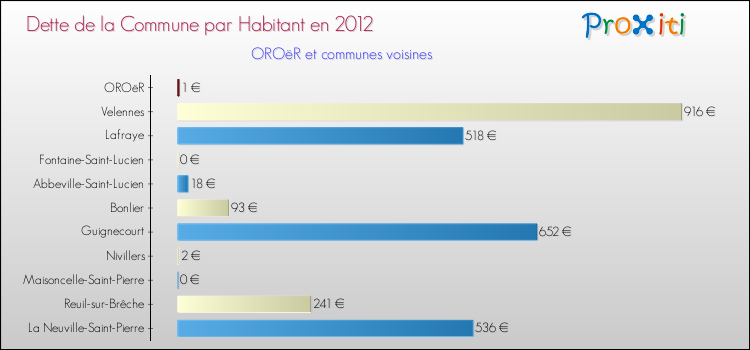 Dette par habitant de la commune en 2012 pour OROëR et les communes proches Comparaison de la dette par habitant de la commune en 2012 pour OROëR et les communes voisines