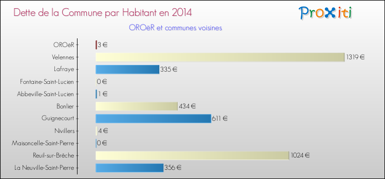 Dette par habitant de la commune en 2014 pour OROëR et les communes proches Comparaison de la dette par habitant de la commune en 2014 pour OROëR et les communes voisines