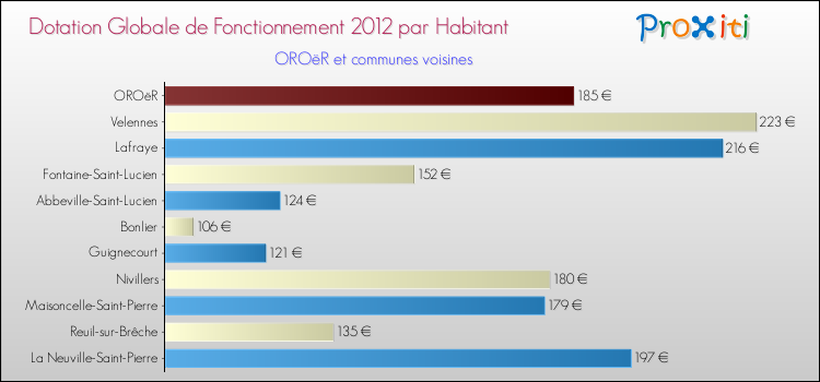 Montant des dotations globales de fonctionnement DGF par Habitant pour OROëR et les communes proches Comparaison des des dotations globales de fonctionnement DGF par habitant pour OROëR et les communes voisines