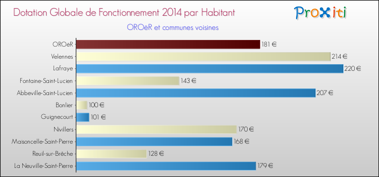 Montant des dotations globales de fonctionnement DGF par Habitant pour OROëR et les communes proches en 2014. Comparaison des des dotations globales de fonctionnement DGF par habitant pour OROëR et les communes voisines en 2014.