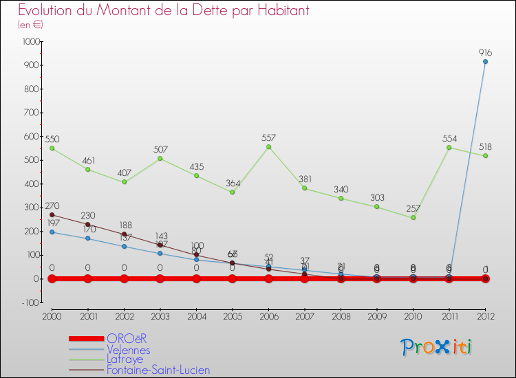 Evolution de la dette par habitant pour la commune de OROëR et les communes proches de 2000 à 2012 Comparaison de la dette par habitant pour OROëR et les communes voisines de 2000 à 2012
