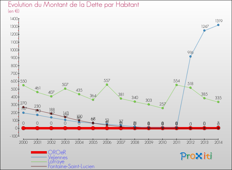 Evolution de la dette par habitant pour la commune de OROëR et les communes proches de 2000 à 2014 Comparaison de la dette par habitant pour OROëR et les communes voisines de 2000 à 2014