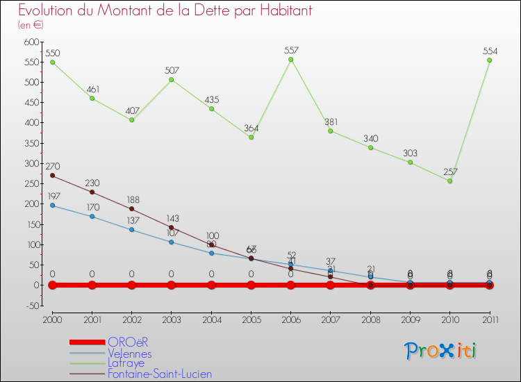 Evolution de la dette par habitant pour la commune de OROëR et les communes proches Comparaison de la dette par habitant pour OROëR et les communes voisines