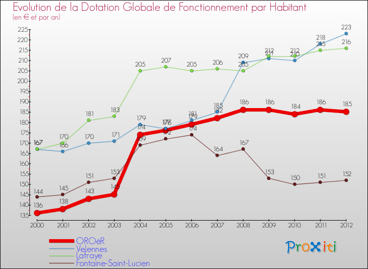 Evolution et montant de la dotation globale de fonctionnement par Habitant pour OROëR et les communes proches Comparaison des dotations globales de fonctionnement par habitant pour OROëR et les communes voisines