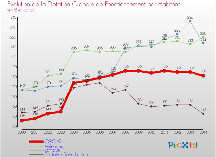 Evolution et montant de la dotation globale de fonctionnement par Habitant pour OROëR et les communes proches de 2000 à 2014. Comparaison des dotations globales de fonctionnement par habitant pour OROëR et les communes voisines de 2000 à 2014.