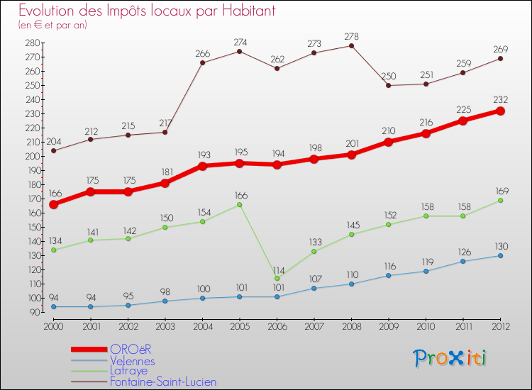 Evolution et montant des impôts locaux par Habitant pour OROëR et les communes proches Comparaison des impôts locaux par habitant pour OROëR et les communes voisines