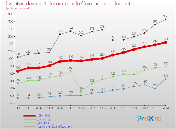 Evolution et montant des impôts locaux par Habitant pour OROëR et les communes proches de 2000 à 2014 Comparaison des impôts locaux par habitant pour OROëR et les communes voisines de 2000 à 2014