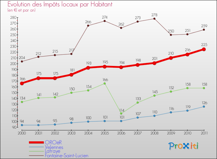 Evolution et montant des impôts locaux par Habitant pour OROëR et les communes proches Comparaison des impôts locaux par habitant pour OROëR et les communes voisines