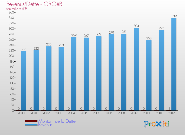 Evolution comparée de la dette et des revenus pour la commune de OROëR de 2000 à 2012 Comparaison de la dette et des revenus pour OROëR de 2000 à 2012